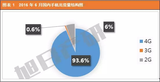 2016年6月中国手机市场现状分析报告