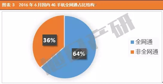 2016年6月中国手机市场现状分析报告