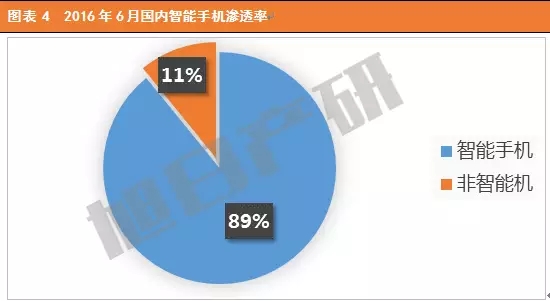 2016年6月中国手机市场现状分析报告