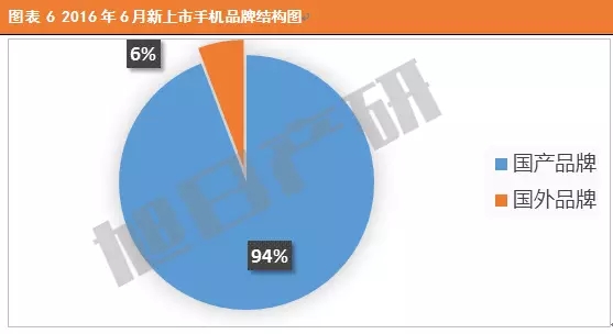 2016年6月中国手机市场现状分析报告