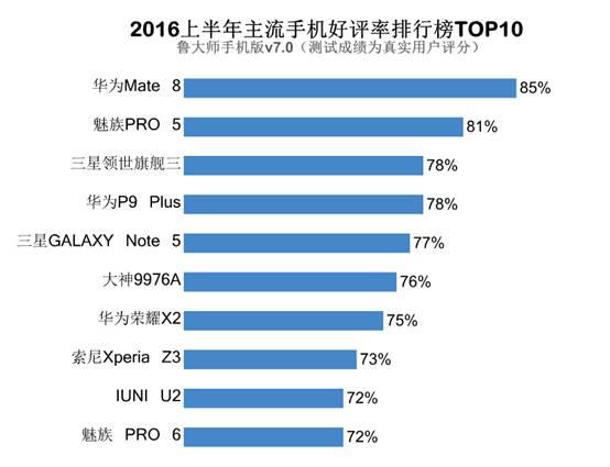 鲁大师2016上半年手机好评榜：华为魅族三星居前三