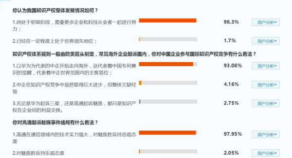 全民公投显示:93%认为华为起诉三星中国企业觉醒