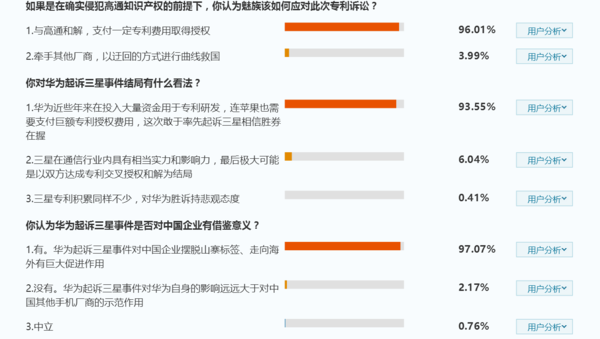 全民公投显示:93%认为华为起诉三星中国企业觉醒