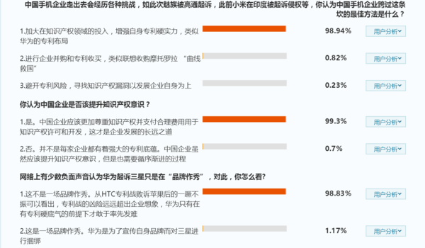 全民公投显示:93%认为华为起诉三星中国企业觉醒