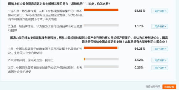 全民公投显示:93%认为华为起诉三星中国企业觉醒