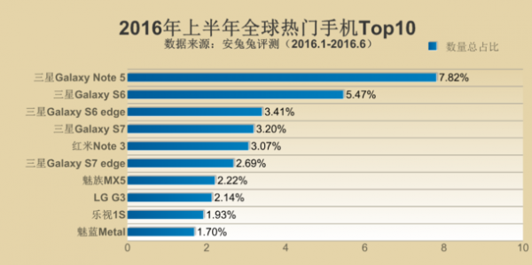 三星占据2016上半年安兔兔热门手机排行榜Top3