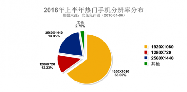 三星占据2016上半年安兔兔热门手机排行榜Top3