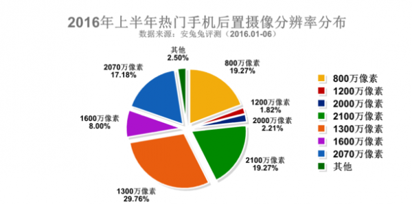 三星占据2016上半年安兔兔热门手机排行榜Top3