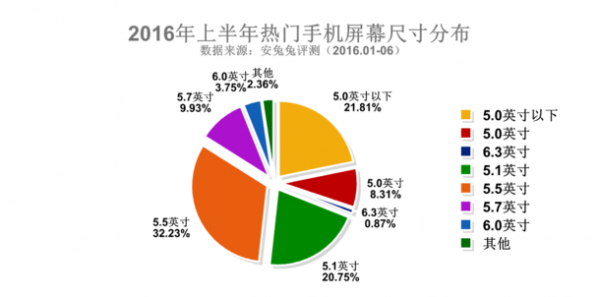 三星占据2016上半年安兔兔热门手机排行榜Top3