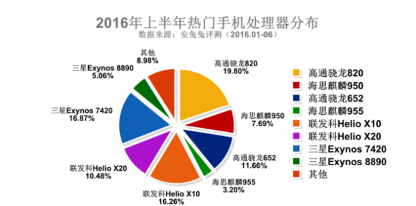 三星占据2016上半年安兔兔热门手机排行榜Top3