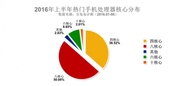 三星占据2016上半年安兔兔热门手机排行榜Top3