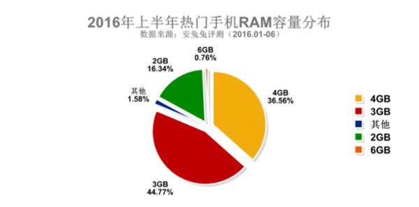 三星占据2016上半年安兔兔热门手机排行榜Top3