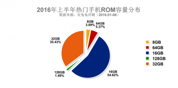 三星占据2016上半年安兔兔热门手机排行榜Top3