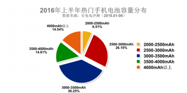 三星占据2016上半年安兔兔热门手机排行榜Top3