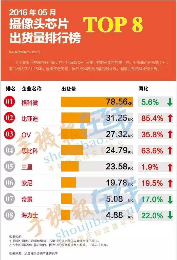 2016年5月摄像头芯片出货量排行榜 TOP8