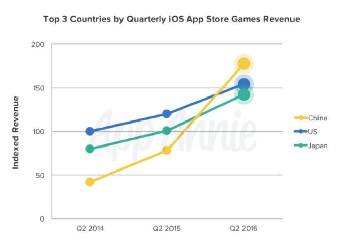 中国iOS游戏收入首次超越美国登顶世界第一