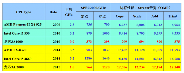 日本软银收购ARM对中国IC产业有何影响?