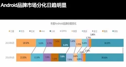 手机排位战：华为OPPO大涨 三星持续走低