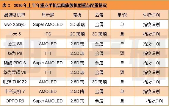 2016手机产业上半年分析报告