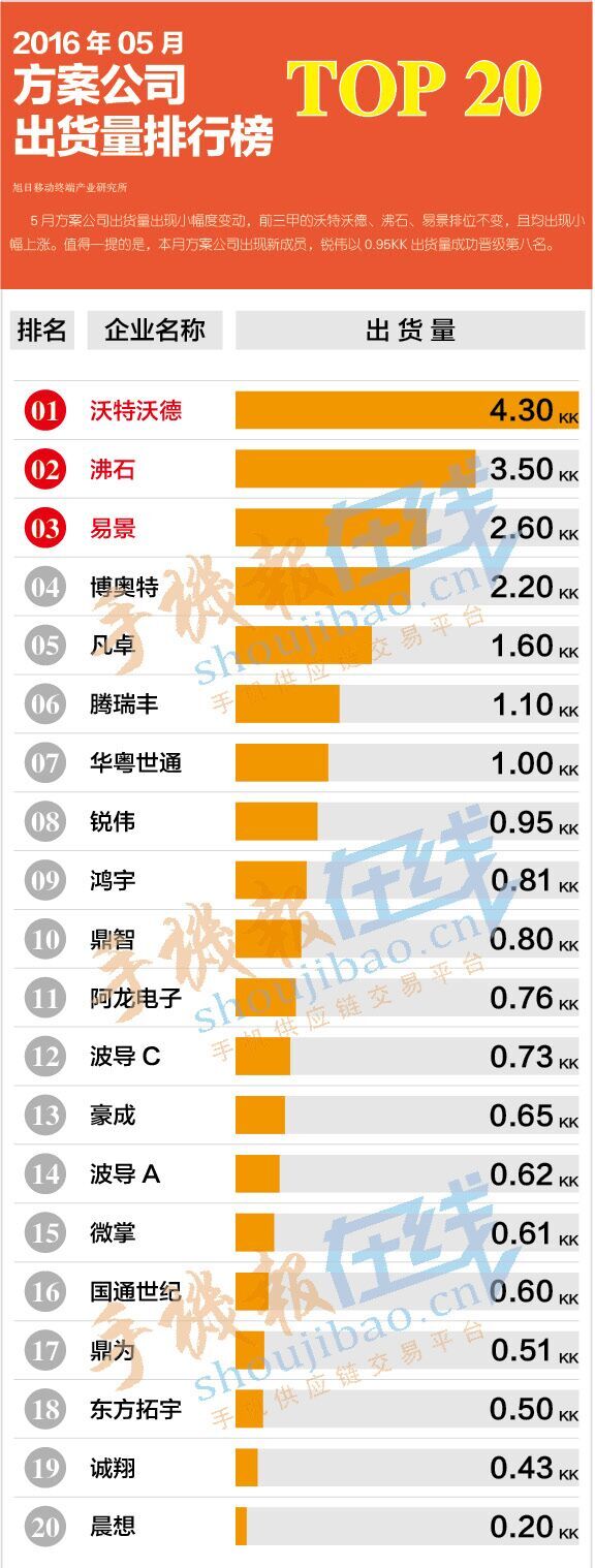 2016年5月方案公司出货量排行榜