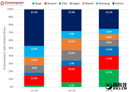  毫无悬念！6月国内智能手机排行 OPPO/华为/vivo占前三