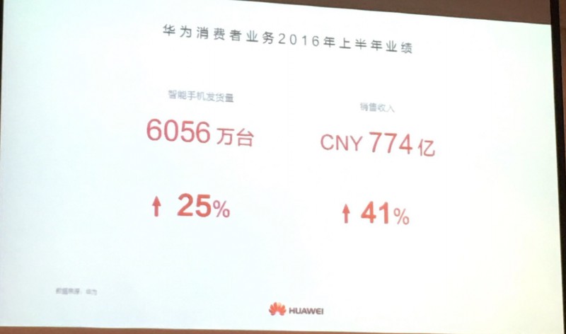 华为手机上半年出货量为6056万台,余承东说2016年目标是1.4亿台