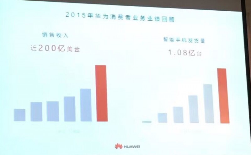 华为手机上半年出货量为6056万台,余承东说2016年目标是1.4亿台