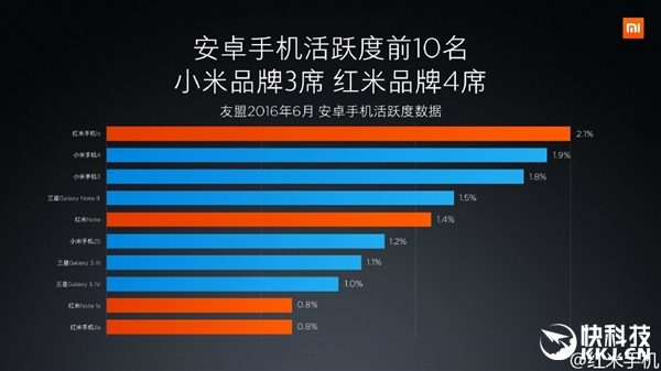 红米总销量公布：这款机型秒杀所有安卓！