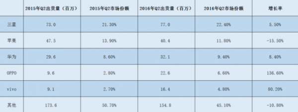 小米沦为“Others”：第二季度全球智能手机出货量公布