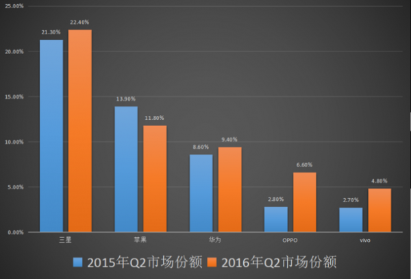 小米沦为“Others”：第二季度全球智能手机出货量公布