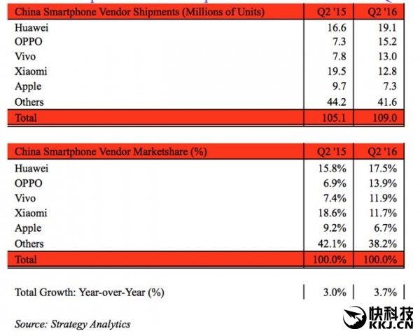 6S不给力！苹果中国市场份额不低华米OV