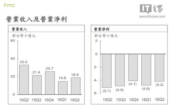 HTC发布二季度财报：亏损8.8亿 连续5季度亏损