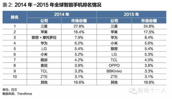 智能手机战争：小米输在渠道 联想输在产品