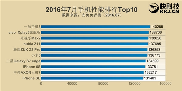 安兔兔7月手机性能榜