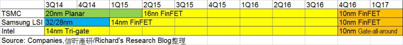 解析台湾半导体巨擘(二)──2016 关键年，台积电要靠10nm决胜