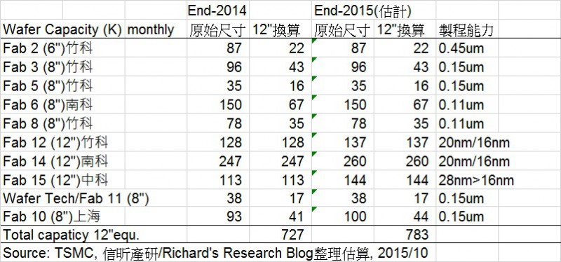 解析台湾半导体巨擘(三)──台积电要赚钱，得吃苹果弥补高通转单