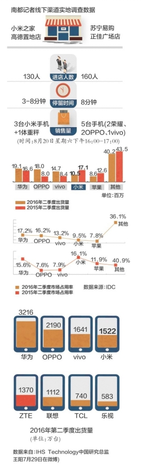 小米光环失色：手机卖一台亏一台 经销商热情不高