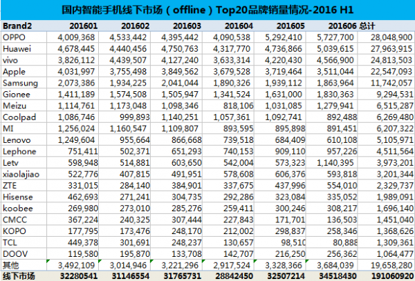 2016年上半年手机销量出炉：华为、OPPO、苹果分列前三