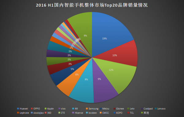 2016年上半年手机销量出炉：华为、OPPO、苹果分列前三