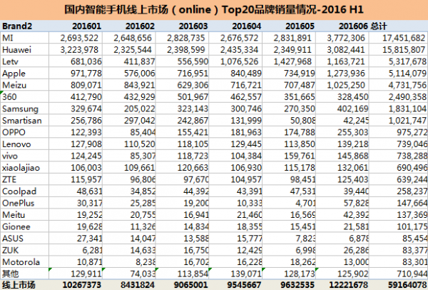 2016年上半年手机销量出炉：华为、OPPO、苹果分列前三