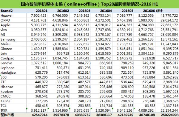 2016H1智能手机整体市场销量