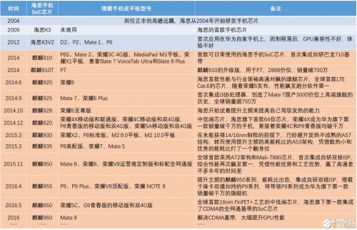 华为海思麒麟手机SoC芯片简史