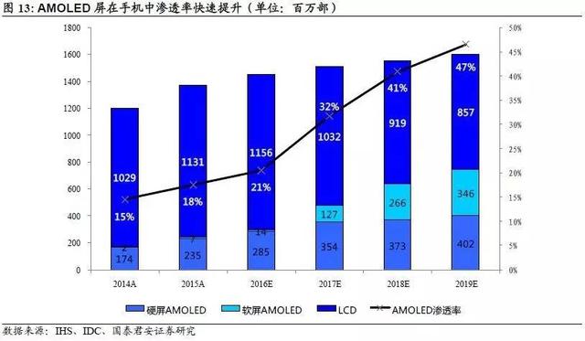 AMOLED深度研究报告（上） AMOLED打开千亿市场空间