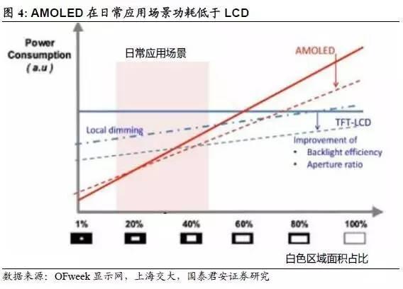 AMOLED深度研究报告（上） AMOLED打开千亿市场空间