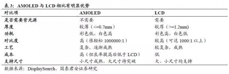 AMOLED深度研究报告（上） AMOLED打开千亿市场空间