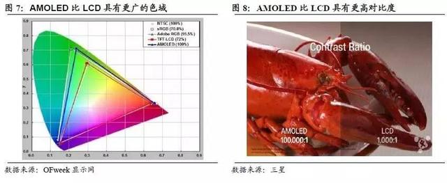 AMOLED深度研究报告（上） AMOLED打开千亿市场空间