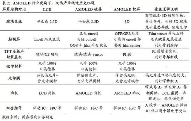 AMOLED深度研究报告