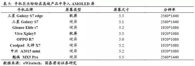 AMOLED深度研究报告（上）AMOLED打开千亿市场空间