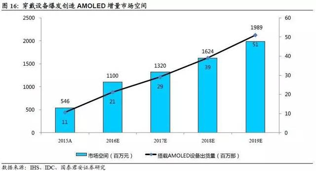 AMOLED深度研究报告（上）AMOLED打开千亿市场空间