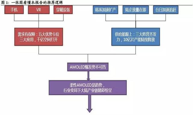 AMOLED深度研究报告